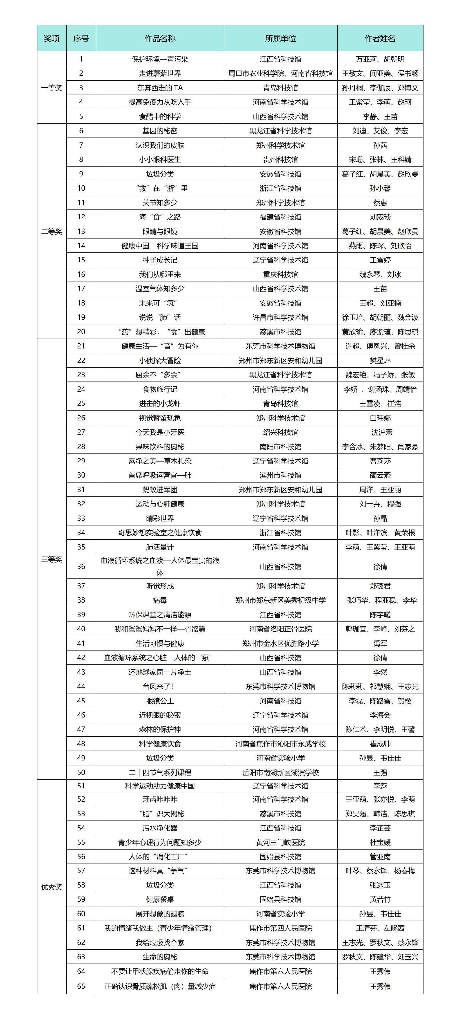 2023年全国科技馆联合行动“健康中国”主题科学教育资源征集获奖名单公布_01(1).jpg